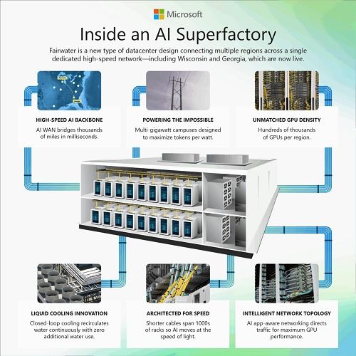 微軟打造全球首個AI超級工廠，開啟人工智能基礎設施新紀元